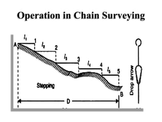 Operation in Chain Surveying
 