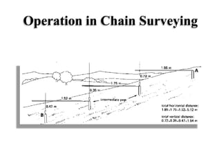 Operation in Chain Surveying
 