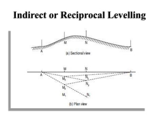 Indirect or Reciprocal Levelling
 