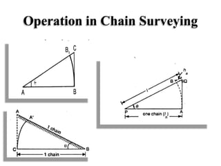 Operation in Chain Surveying
 