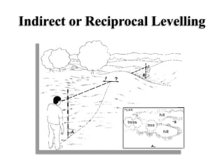Indirect or Reciprocal Levelling
 