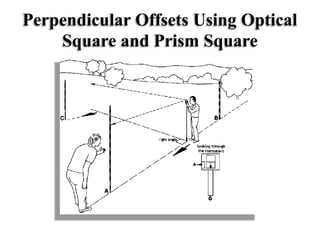Perpendicular Offsets Using Optical
Square and Prism Square
 