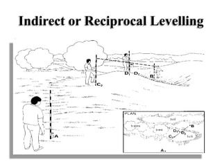 Indirect or Reciprocal Levelling
 