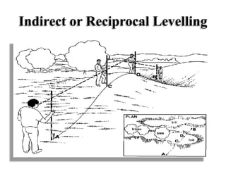 Indirect or Reciprocal Levelling
 