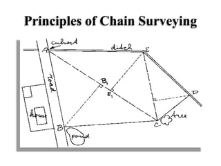 Principles of Chain Surveying
 