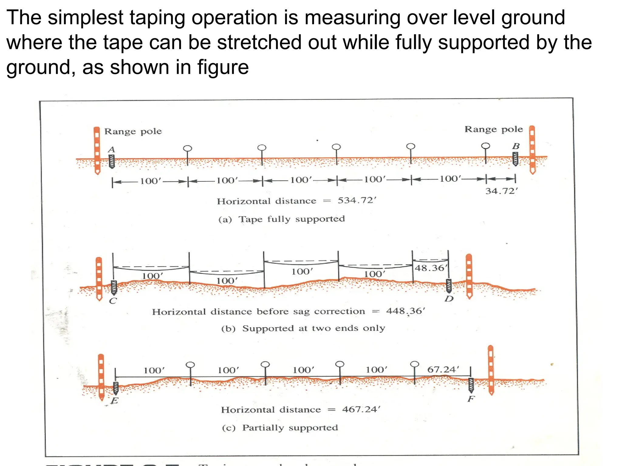 10/17/2024 prepared by Mulugeta Y. 22
The simplest taping operation is measuring over level ground
where the tape can be stretched out while fully supported by the
ground, as shown in figure
 