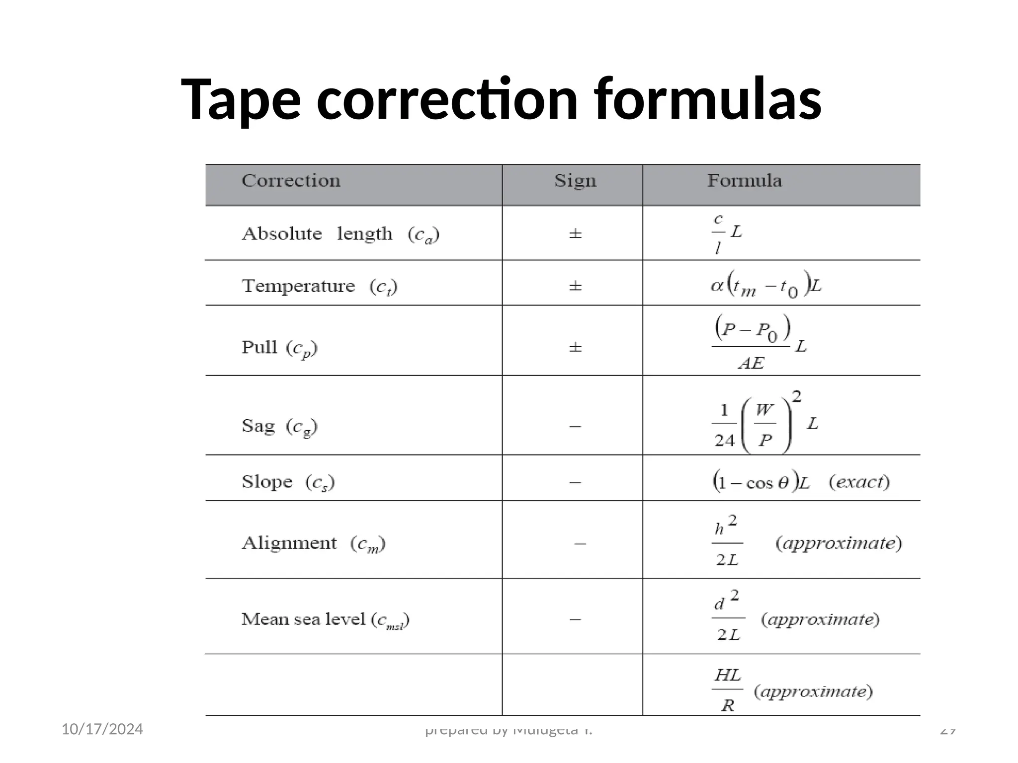 10/17/2024 prepared by Mulugeta Y. 29
Tape correction formulas
 