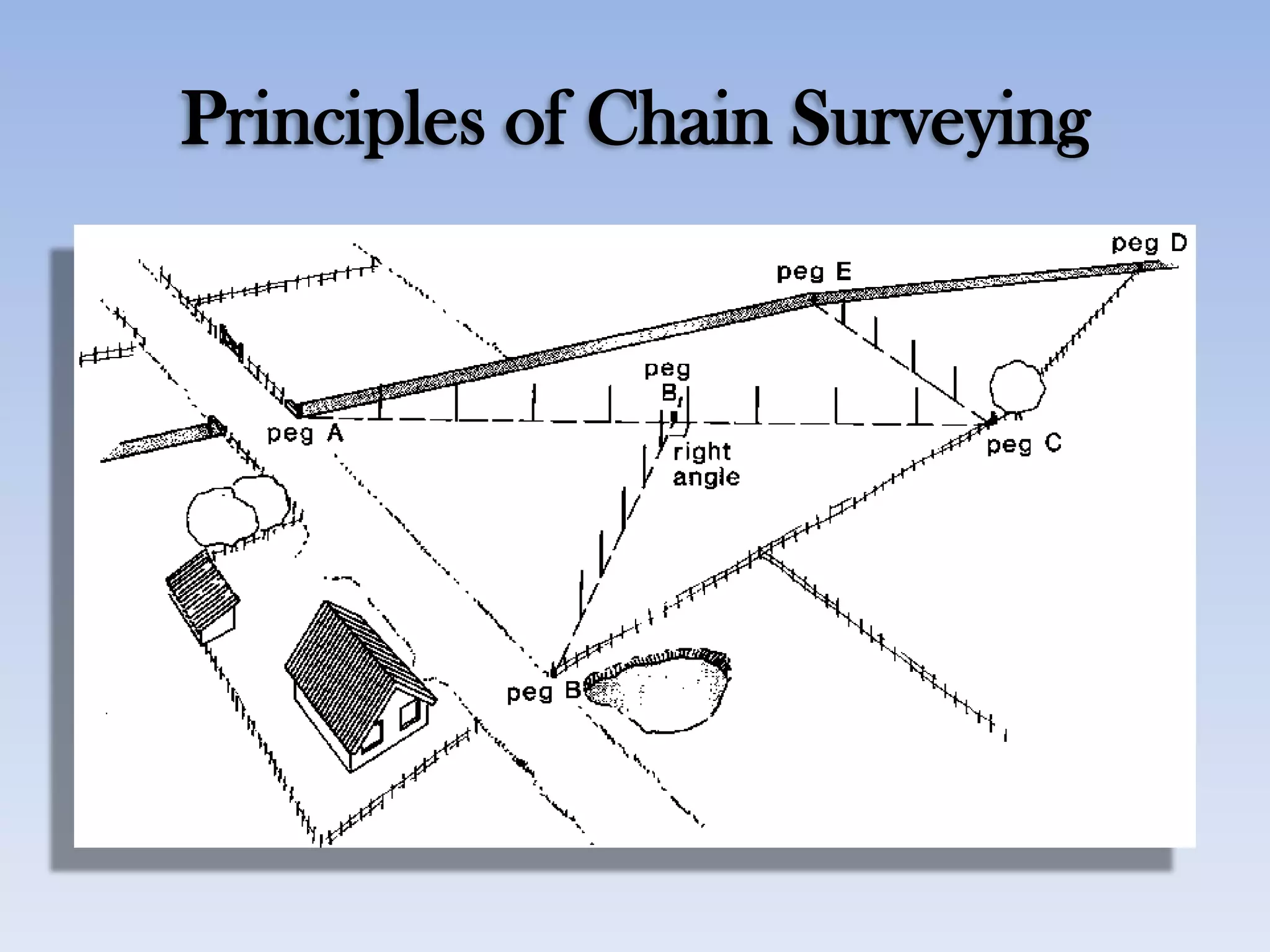 Principles of Chain Surveying
 