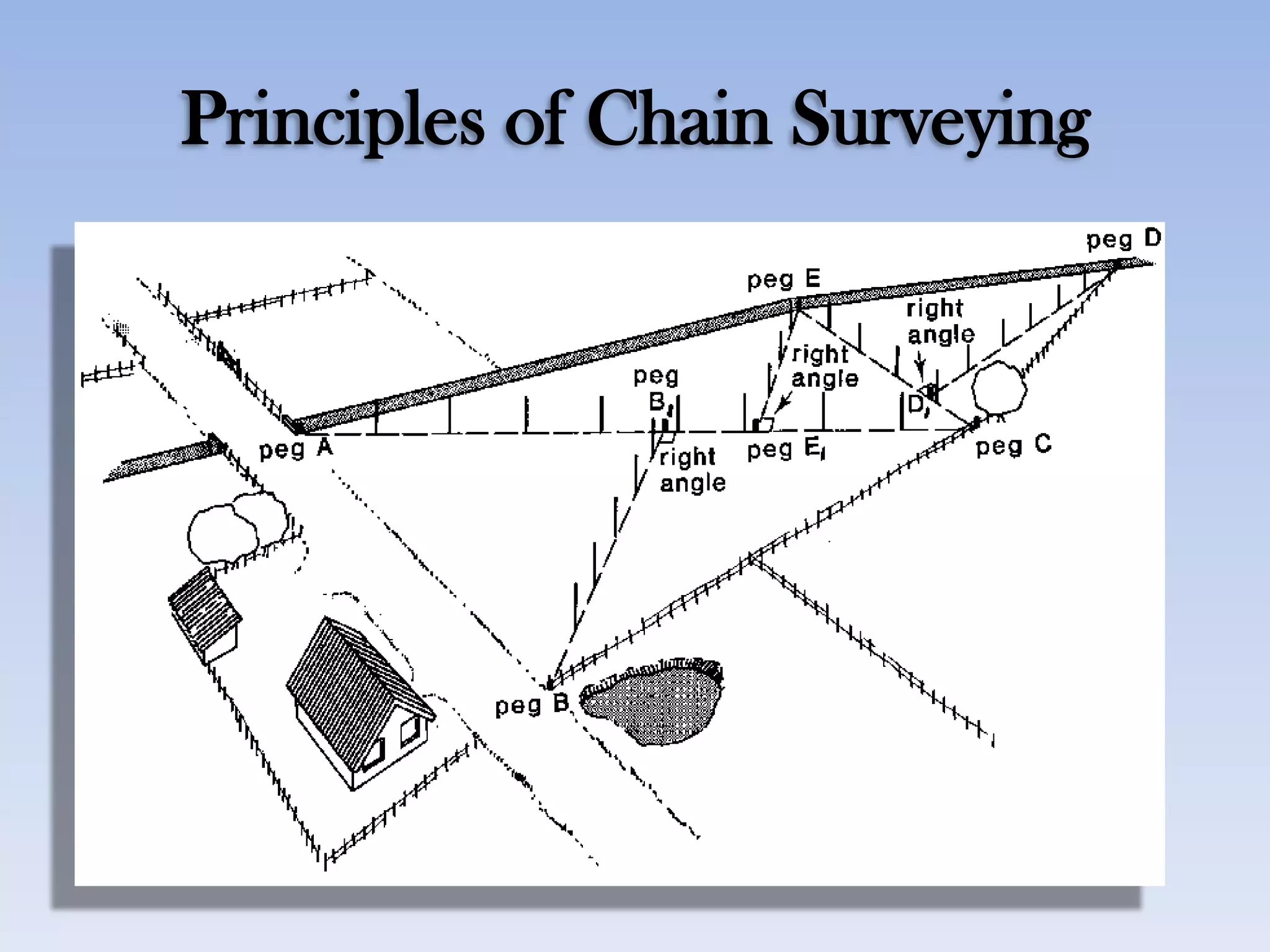 Principles of Chain Surveying
 