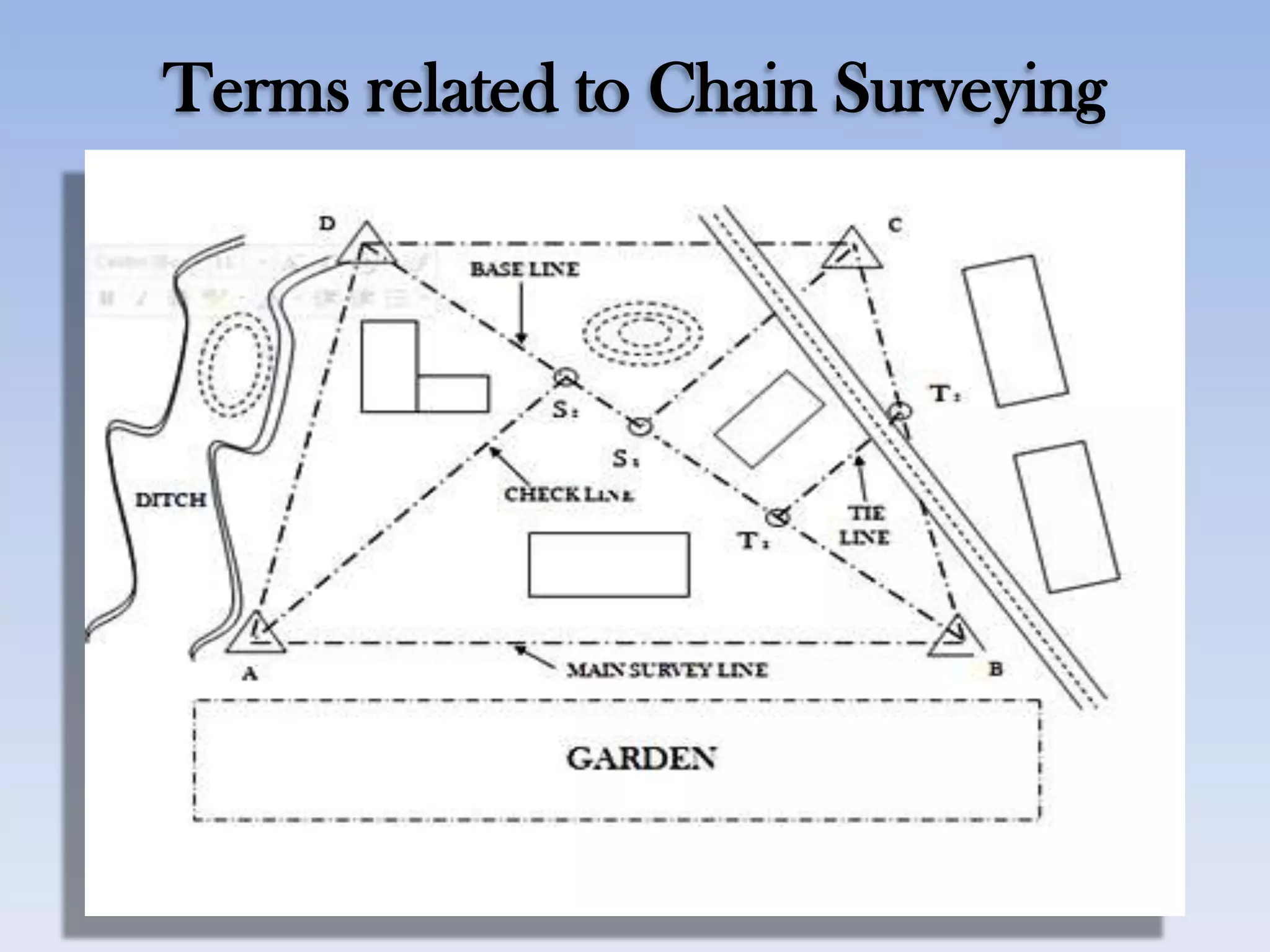 Terms related to Chain Surveying
 