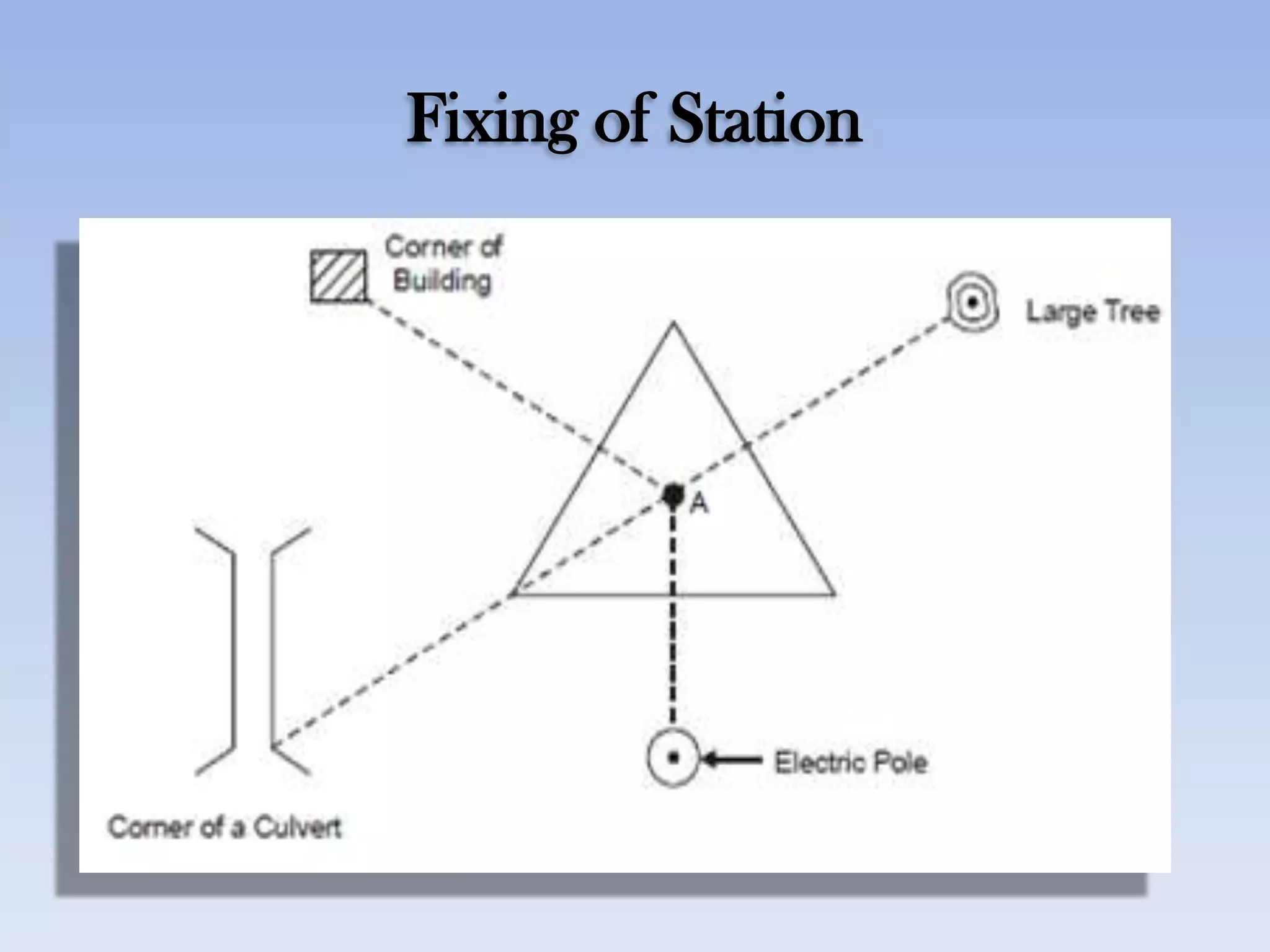 Fixing of Station
 