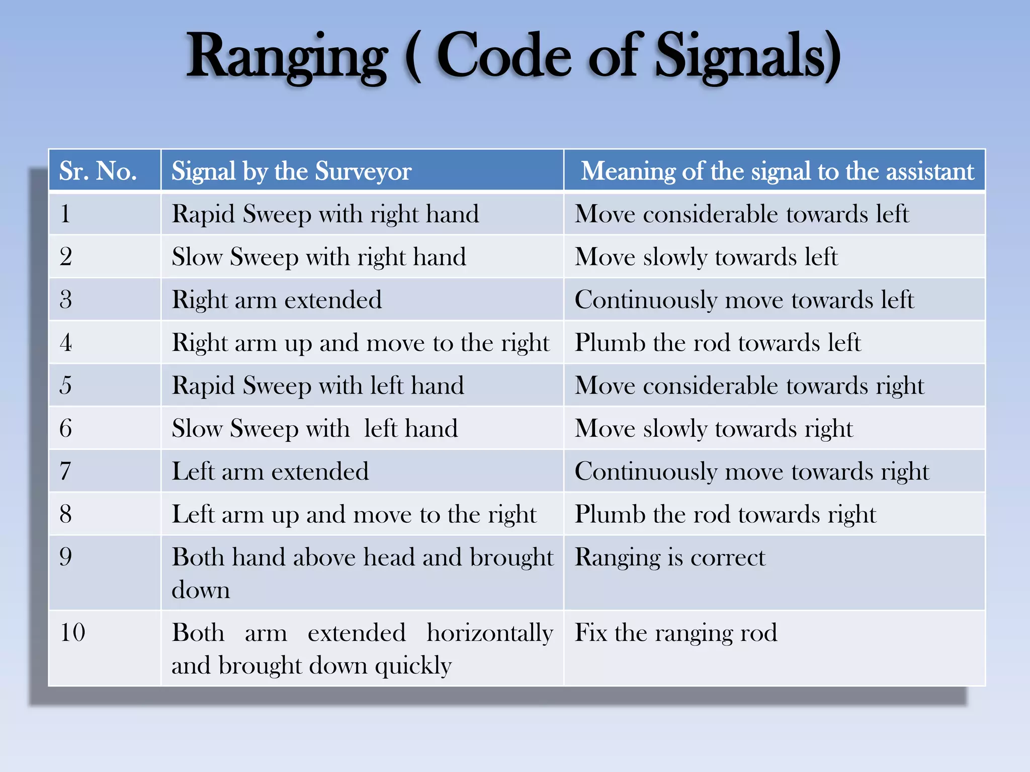 Ranging ( Code of Signals)
Sr. No. Signal by the Surveyor Meaning of the signal to the assistant
1 Rapid Sweep with right hand Move considerable towards left
2 Slow Sweep with right hand Move slowly towards left
3 Right arm extended Continuously move towards left
4 Right arm up and move to the right Plumb the rod towards left
5 Rapid Sweep with left hand Move considerable towards right
6 Slow Sweep with left hand Move slowly towards right
7 Left arm extended Continuously move towards right
8 Left arm up and move to the right Plumb the rod towards right
9 Both hand above head and brought
down
Ranging is correct
10 Both arm extended horizontally
and brought down quickly
Fix the ranging rod
 
