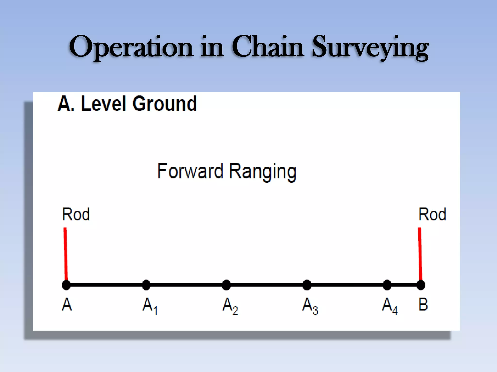 Operation in Chain Surveying
 