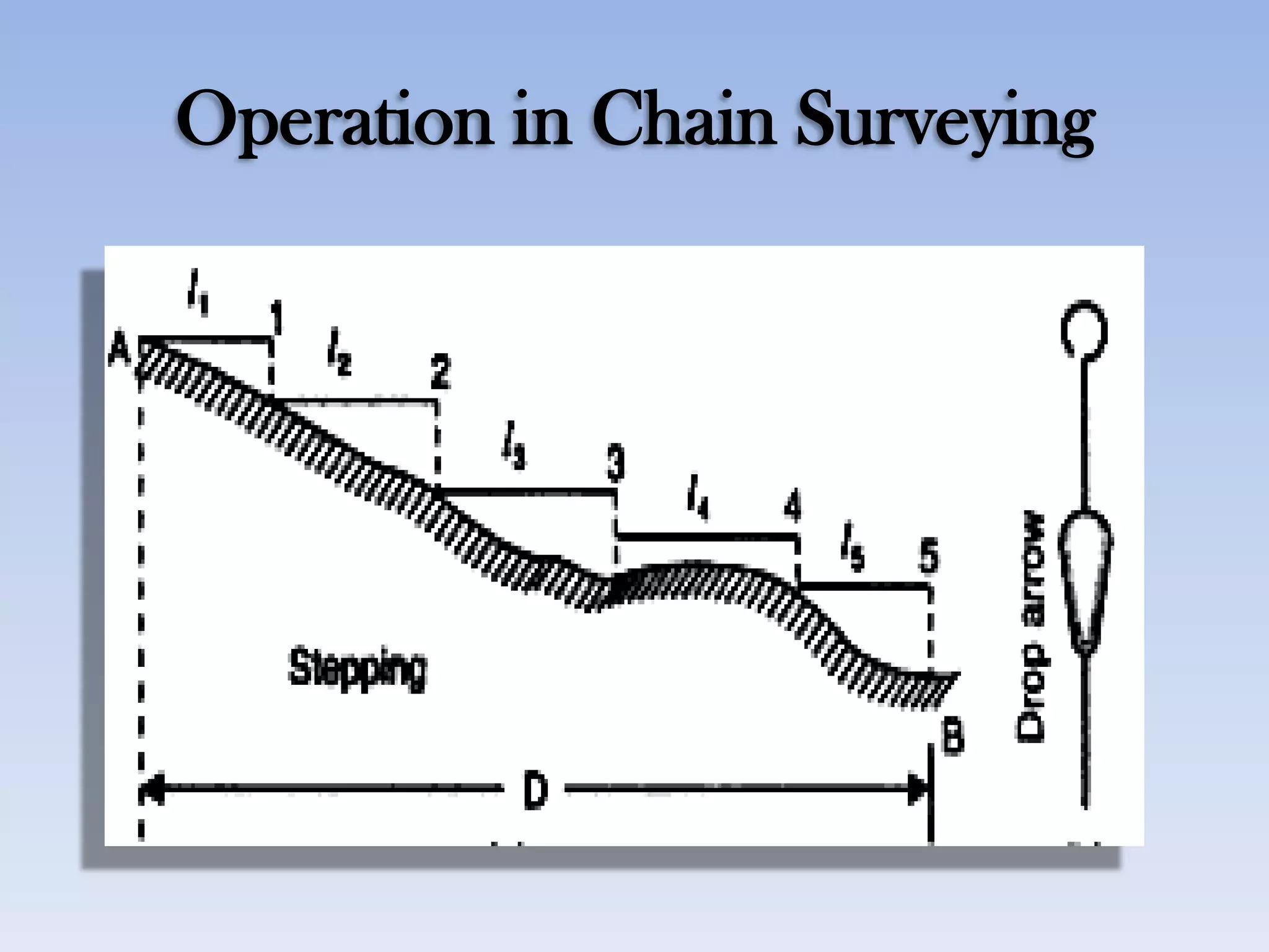 Operation in Chain Surveying
 
