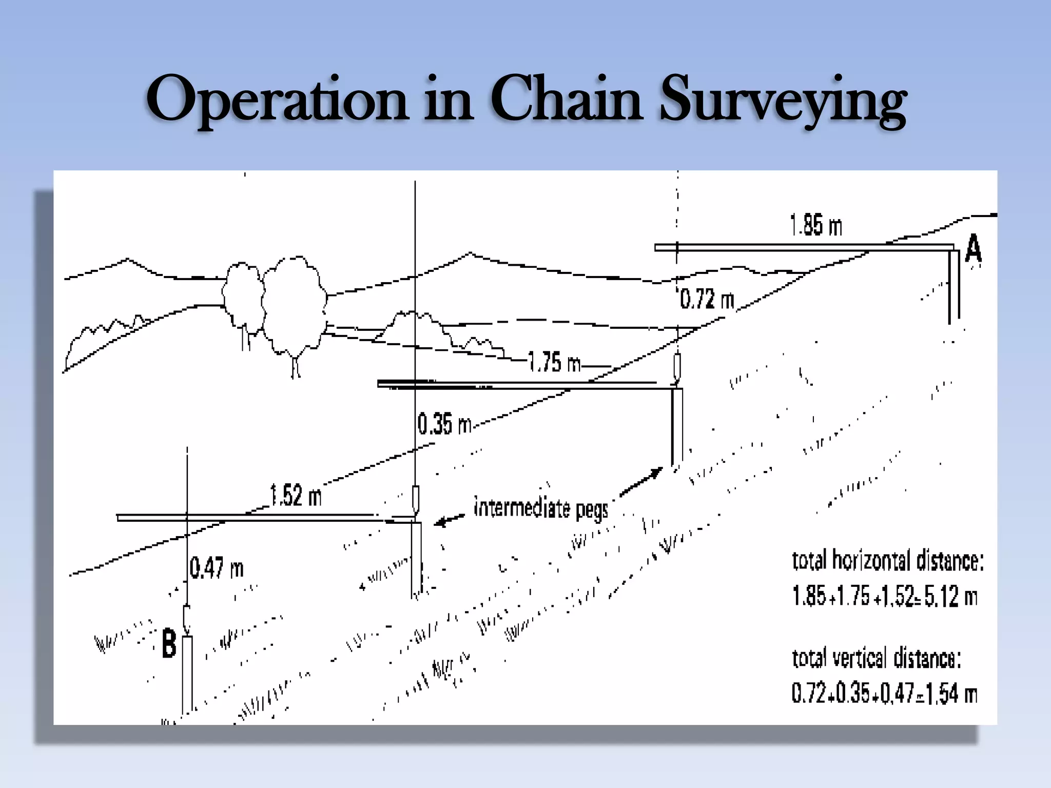 Operation in Chain Surveying
 