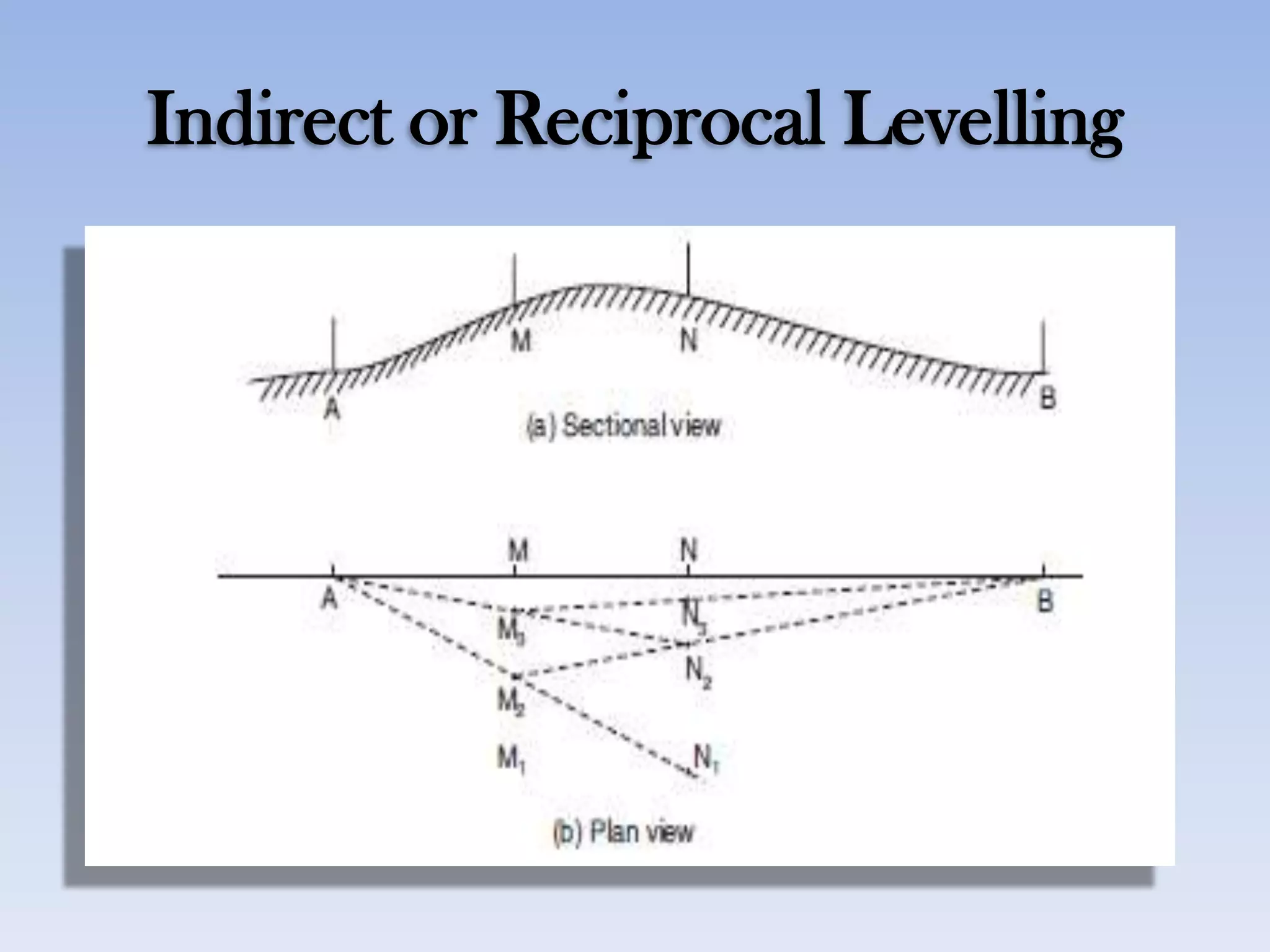 Indirect or Reciprocal Levelling
 