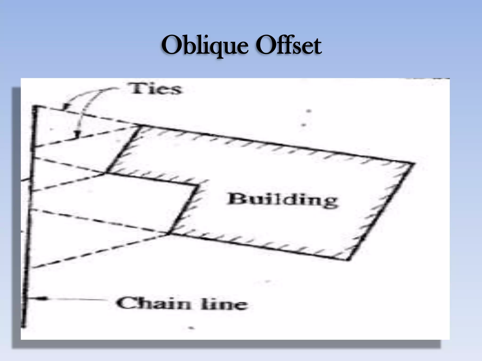 Oblique Offset
 