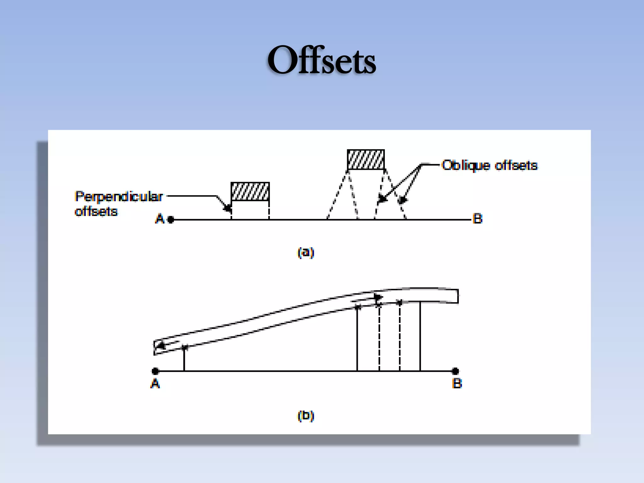 Offsets
 