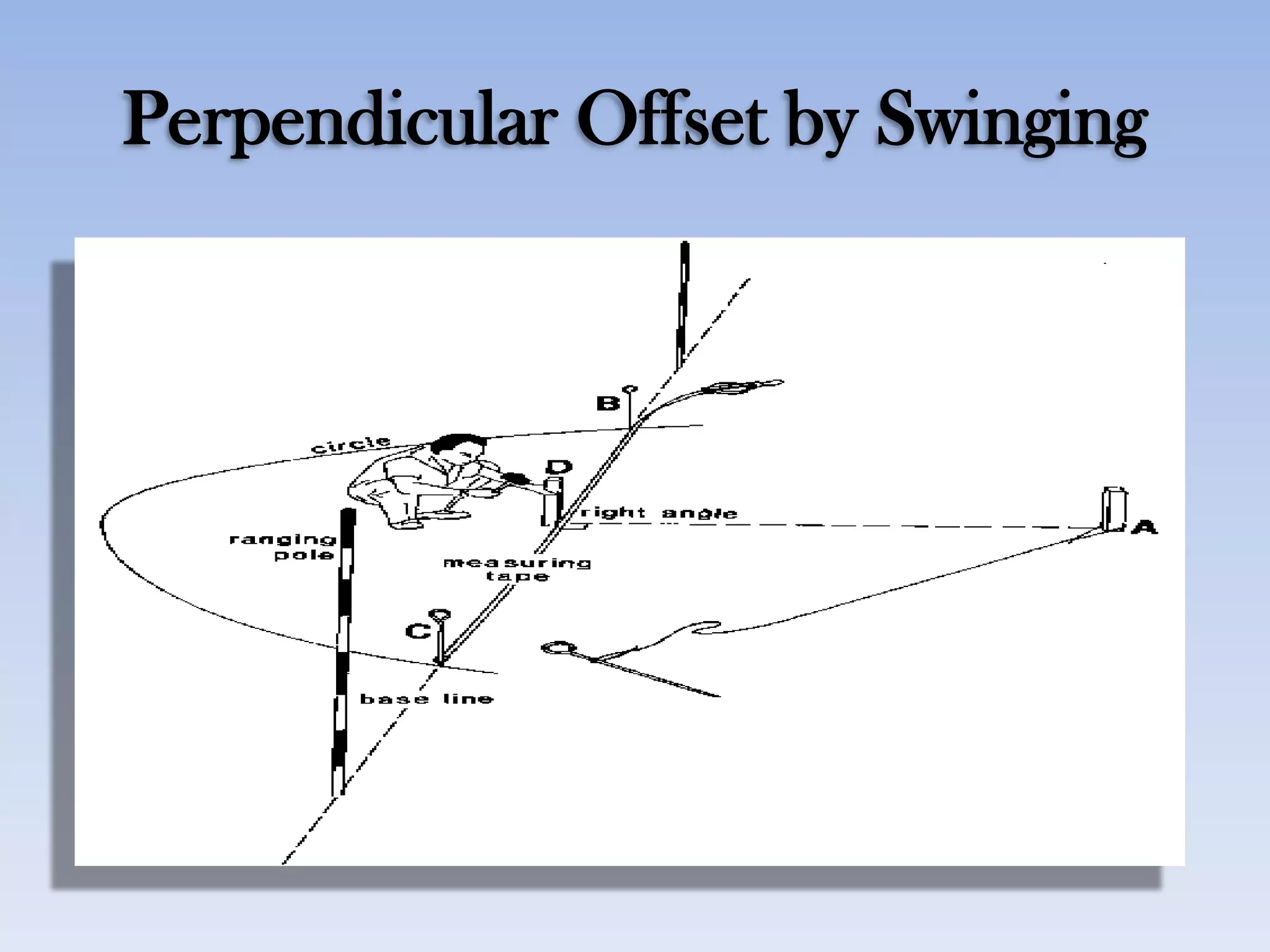 Perpendicular Offset by Swinging
 