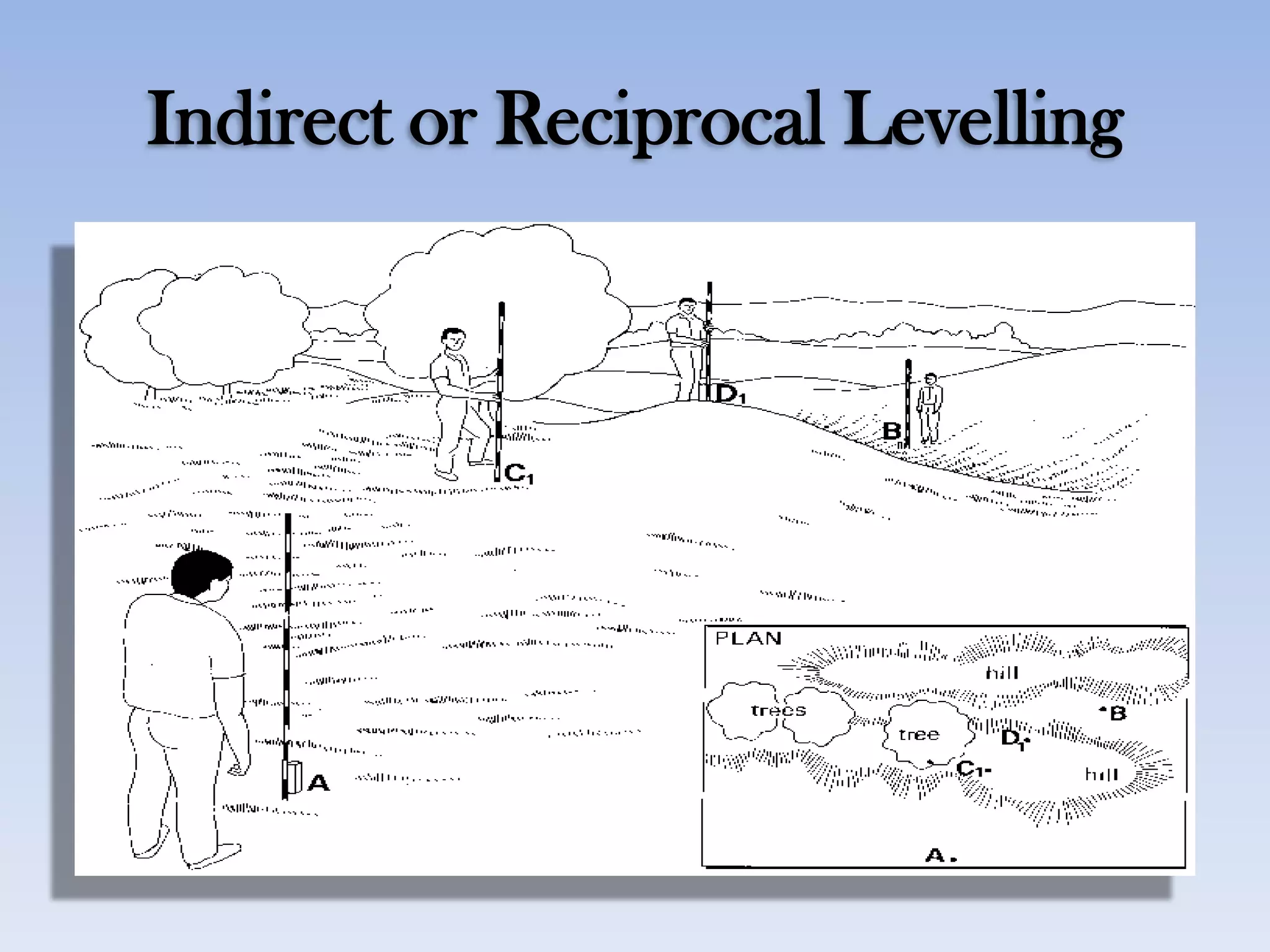 Indirect or Reciprocal Levelling
 