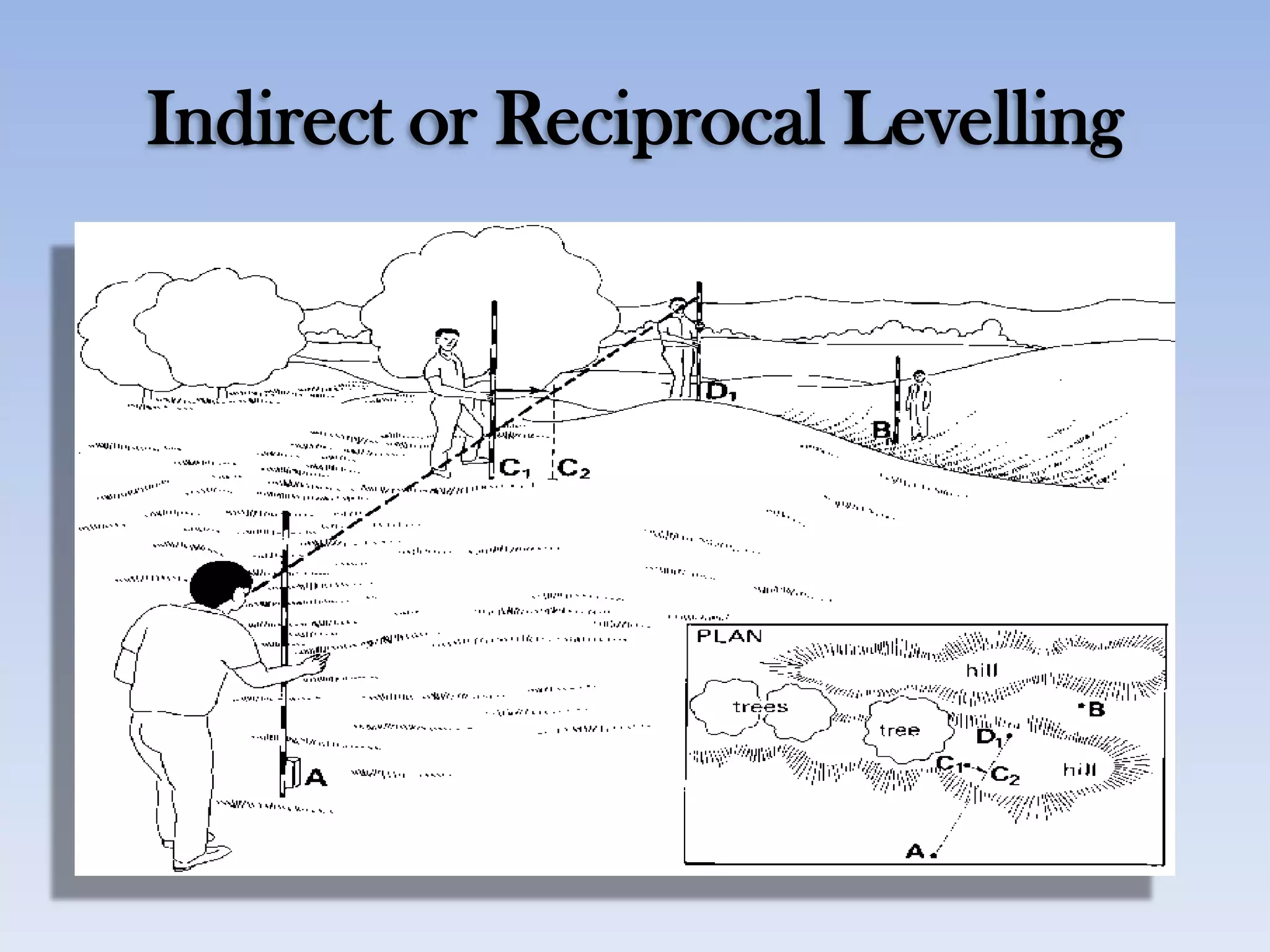 Indirect or Reciprocal Levelling
 