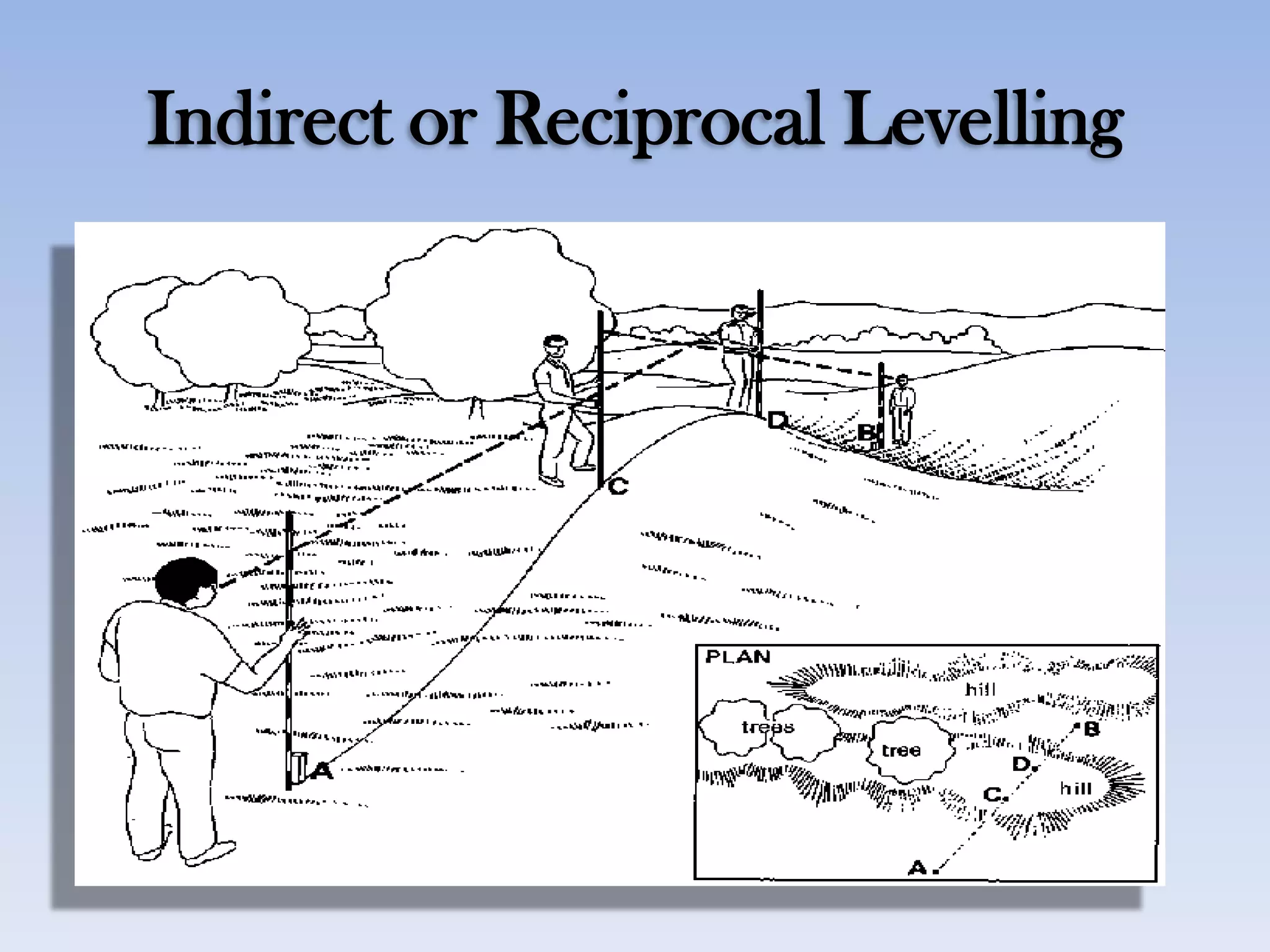 Indirect or Reciprocal Levelling
 