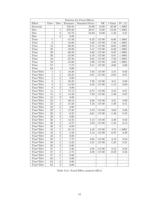 Solution for Fixed Effects
Effect Time Diet Estimate Standard Error DF t Value Pr >|t|
Intercept 550.25 16.99 13.00 32.39 <.0001
Diet 1 -276.50 20.81 13.00 -13.29 <.0001
Diet 2 -31.75 24.03 13.00 -1.32 0.21
Diet 3 0.00 . . . .
Time 1 -41.50 6.23 117.00 -6.66 <.0001
Time 8 -44.00 5.88 117.00 -7.48 <.0001
Time 15 -36.50 5.51 117.00 -6.62 <.0001
Time 22 -32.00 5.11 117.00 -6.26 <.0001
Time 29 -26.50 4.68 117.00 -5.67 <.0001
Time 36 -21.00 4.19 117.00 -5.01 <.0001
Time 43 -27.50 3.64 117.00 -7.56 <.0001
Time 50 -12.00 2.98 117.00 -4.03 <.0001
Time 57 -7.75 2.11 117.00 -3.68 0.00
Time 64 0.00 . . . .
Time*Diet 1 1 18.38 7.63 117.00 2.41 0.02
Time*Diet 1 2 -23.25 8.81 117.00 -2.64 0.01
Time*Diet 1 3 0.00 . . . .
Time*Diet 8 1 25.25 7.20 117.00 3.51 0.00
Time*Diet 8 2 -14.50 8.32 117.00 -1.74 0.08
Time*Diet 8 3 0.00 . . . .
Time*Diet 15 1 17.13 6.75 117.00 2.54 0.01
Time*Diet 15 2 -14.50 7.80 117.00 -1.86 0.07
Time*Diet 15 3 0.00 . . . .
Time*Diet 22 1 20.13 6.26 117.00 3.21 0.00
Time*Diet 22 2 -11.50 7.23 117.00 -1.59 0.11
Time*Diet 22 3 0.00 . . . .
Time*Diet 29 1 17.38 5.73 117.00 3.03 0.00
Time*Diet 29 2 -9.25 6.61 117.00 -1.40 0.16
Time*Diet 29 3 0.00 . . . .
Time*Diet 36 1 12.25 5.13 117.00 2.39 0.02
Time*Diet 36 2 -8.75 5.93 117.00 -1.48 0.14
Time*Diet 36 3 0.00 . . . .
Time*Diet 43 1 21.13 4.45 117.00 4.74 <.0001
Time*Diet 43 2 -4.50 5.14 117.00 -0.87 0.38
Time*Diet 43 3 0.00 . . . .
Time*Diet 50 1 7.75 3.64 117.00 2.13 0.04
Time*Diet 50 2 -5.25 4.21 117.00 -1.25 0.21
Time*Diet 50 3 0.00 . . . .
Time*Diet 57 1 5.50 2.58 117.00 2.13 0.04
Time*Diet 57 2 -1.75 2.98 117.00 -0.59 0.56
Time*Diet 57 3 0.00 . . . .
Time*Diet 64 1 0.00 . . . .
Time*Diet 64 2 0.00 . . . .
Time*Diet 64 3 0.00 . . . .
Table 3.11: Fixed Effect analysis-AR(1)
12
 