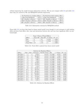 without improving the model increases information criterion. We can not compare table 3.8 and table 3.13
since they are created by ML and MIVQUE0 methods respectively.
Fit Statistics-no random effects Fit Statistics-with random effect
-2 Res Log Likelihood 877.5 -2 Res Log Likelihood 891.6
AIC (Smaller is Better) 881.5 AIC (Smaller is Better) 897.6
AICC (Smaller is Better) 881.6 AICC (Smaller is Better) 897.8
BIC (Smaller is Better) 883.0 BIC (Smaller is Better) 900.0
Table 3.13: Information criterion-by MIVQUE0 method
From table 3.14, we have that based on linear mixed model (even though it is not necessary to add random
effect),all three fixed effect, diet, time and interaction between diet and time have significant effect on rats’
bodyweight.
Type 3 Tests of Fixed Effects
Effect Num DF Den DF F Value Pr >F
Diet 2 13 87.04 <.0001
Time 9 117 37.96 <.0001
Time*Diet 18 117 5 <.0001
Table 3.14: Fixed effect analysis from linear mixed model
Solution for Random Effects
Effect Rat Diet Estimate Std Err Pred DF t Value Pr >|t|
Rat(Diet) 1 1 -2.853 13.513 117.000 -0.210 0.833
Rat(Diet) 2 1 -26.269 13.513 117.000 -1.940 0.054
Rat(Diet) 3 1 -4.206 13.513 117.000 -0.310 0.756
Rat(Diet) 4 1 3.397 13.513 117.000 0.250 0.802
Rat(Diet) 5 1 5.538 13.513 117.000 0.410 0.683
Rat(Diet) 6 1 10.089 13.513 117.000 0.750 0.457
Rat(Diet) 7 1 13.170 13.513 117.000 0.970 0.332
Rat(Diet) 8 1 1.135 13.513 117.000 0.080 0.933
Rat(Diet) 9 2 -42.881 18.655 117.000 -2.300 0.023
Rat(Diet) 10 2 -33.148 18.655 117.000 -1.780 0.078
Rat(Diet) 11 2 -28.221 18.655 117.000 -1.510 0.133
Rat(Diet) 12 2 104.250 18.655 117.000 5.590 <.0001
Rat(Diet) 13 3 -32.678 18.655 117.000 -1.750 0.082
Rat(Diet) 14 3 13.148 18.655 117.000 0.700 0.482
Rat(Diet) 15 3 11.299 18.655 117.000 0.610 0.546
Rat(Diet) 16 3 8.231 18.655 117.000 0.440 0.660
Table 3.15: Solution for Random Effects
14
 