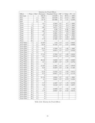 Solution for Fixed Effects
Effect Time Diet Estimate Standard Error DF t Value Pr >|t|
Intercept 550.25 18.6249 13 29.54 <.0001
Diet 1 -276.5 22.8108 13 -12.12 <.0001
Diet 2 -31.75 26.3396 13 -1.21 0.2495
Diet 3 0 . . . .
Time 1 -41.5 4.7684 117 -8.7 <.0001
Time 8 -44 4.7316 117 -9.3 <.0001
Time 15 -36.5 4.6771 117 -7.8 <.0001
Time 22 -32 4.596 117 -6.96 <.0001
Time 29 -26.5 4.4745 117 -5.92 <.0001
Time 36 -21 4.2901 117 -4.9 <.0001
Time 43 -27.5 4.0044 117 -6.87 <.0001
Time 50 -12 3.5442 117 -3.39 0.001
Time 57 -7.75 2.7327 117 -2.84 0.0054
Time 64 0 . . . .
Time*Diet 1 1 18.375 5.84 117 3.15 0.0021
Time*Diet 1 2 -23.25 6.7435 117 -3.45 0.0008
Time*Diet 1 3 0 . . . .
Time*Diet 8 1 25.25 5.7949 117 4.36 <.0001
Time*Diet 8 2 -14.5 6.6914 117 -2.17 0.0323
Time*Diet 8 3 0 . . . .
Time*Diet 15 1 17.125 5.7282 117 2.99 0.0034
Time*Diet 15 2 -14.5 6.6143 117 -2.19 0.0303
Time*Diet 15 3 0 . . . .
Time*Diet 22 1 20.125 5.6289 117 3.58 0.0005
Time*Diet 22 2 -11.5 6.4997 117 -1.77 0.0794
Time*Diet 22 3 0 . . . .
Time*Diet 29 1 17.375 5.4801 117 3.17 0.0019
Time*Diet 29 2 -9.25 6.3278 117 -1.46 0.1465
Time*Diet 29 3 0 . . . .
Time*Diet 36 1 12.25 5.2542 117 2.33 0.0214
Time*Diet 36 2 -8.75 6.0671 117 -1.44 0.1519
Time*Diet 36 3 0 . . . .
Time*Diet 43 1 21.125 4.9044 117 4.31 <.0001
Time*Diet 43 2 -4.5 5.6631 117 -0.79 0.4284
Time*Diet 43 3 0 . . . .
Time*Diet 50 1 7.75 4.3407 117 1.79 0.0768
Time*Diet 50 2 -5.25 5.0122 117 -1.05 0.2971
Time*Diet 50 3 0 . . . .
Time*Diet 57 1 5.5 3.3469 117 1.64 0.103
Time*Diet 57 2 -1.75 3.8647 117 -0.45 0.6515
Time*Diet 57 3 0 . . . .
Time*Diet 64 1 0 . . . .
Time*Diet 64 2 0 . . . .
Time*Diet 64 3 0 . . . .
Table 3.16: Solution for Fixed Effects
15
 