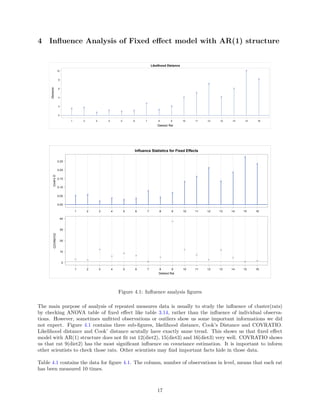 4 Influence Analysis of Fixed effect model with AR(1) structure
1 2 3 4 5 6 7 8 9 10 11 12 13 14 15 16
Deleted Rat
0
2
4
6
8
10
Distance
Likelihood Distance
Influence Statistics for Fixed Effects
1 2 3 4 5 6 7 8 9 10 11 12 13 14 15 16
Deleted Rat
0
10
20
30
40
COVRATIO
1 2 3 4 5 6 7 8 9 10 11 12 13 14 15 16
0.00
0.05
0.10
0.15
0.20
0.25
Cook'sD
Figure 4.1: Influence analysis figures
The main purpose of analysis of repeated measures data is usually to study the influence of cluster(rats)
by checking ANOVA table of fixed effect like table 3.14, rather than the influence of individual observa-
tions. However, sometimes unfitted observations or outliers show us some important informations we did
not expect. Figure 4.1 contains three sub-figures, likelihood distance, Cook’s Distance and COVRATIO.
Likelihood distance and Cook’ distance acutally have exactly same trend. This shows us that fixed effect
model with AR(1) structure does not fit rat 12(diet2), 15(diet3) and 16(diet3) very well. COVRATIO shows
us that rat 9(diet2) has the most significant influence on covariance estimation. It is important to inform
other scientists to check those rats. Other scientists may find important facts hide in those data.
Table 4.1 contains the data for figure 4.1. The column, number of observations in level, means that each rat
has been measured 10 times.
17
 