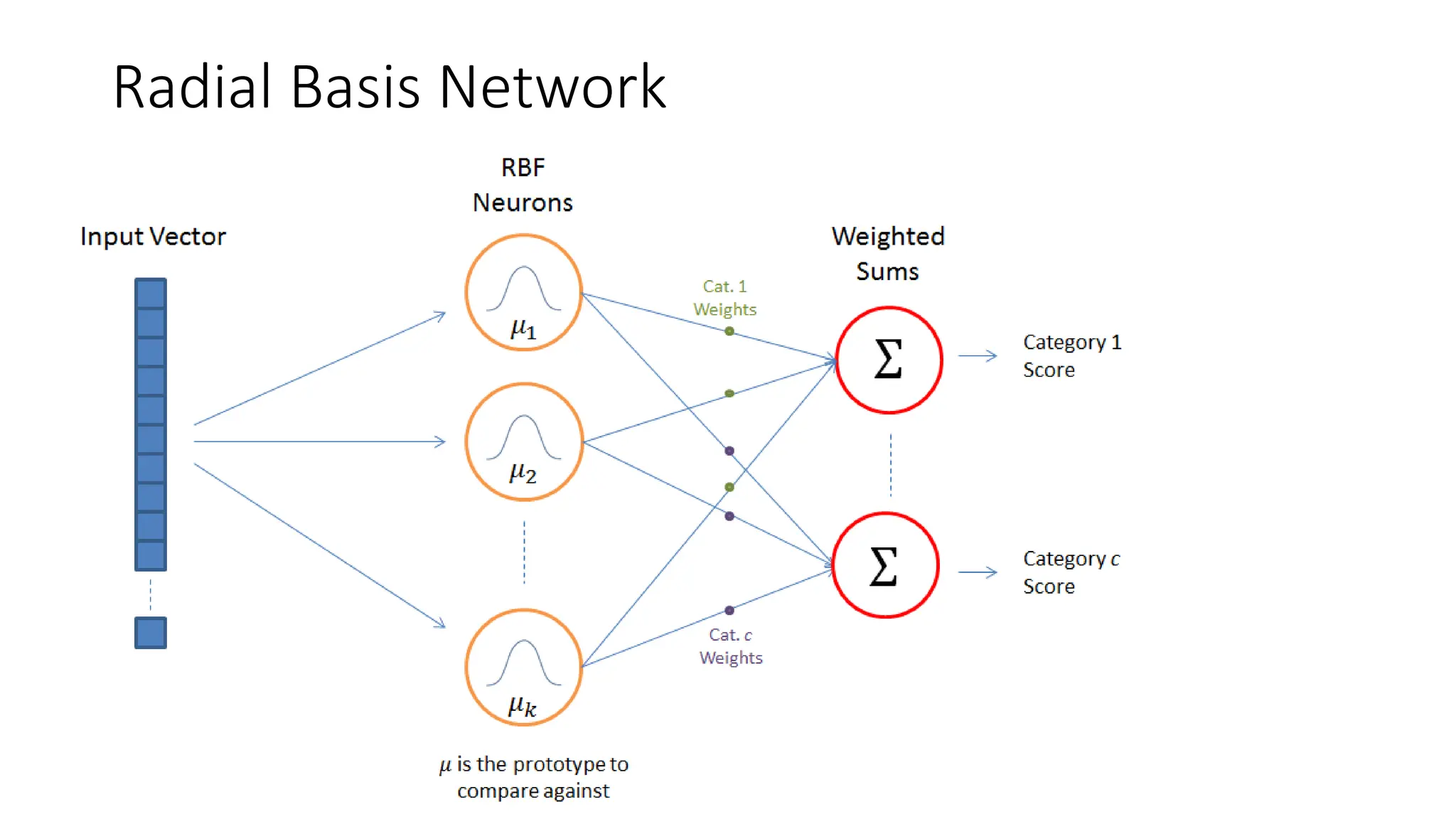 Radial Basis Network
 
