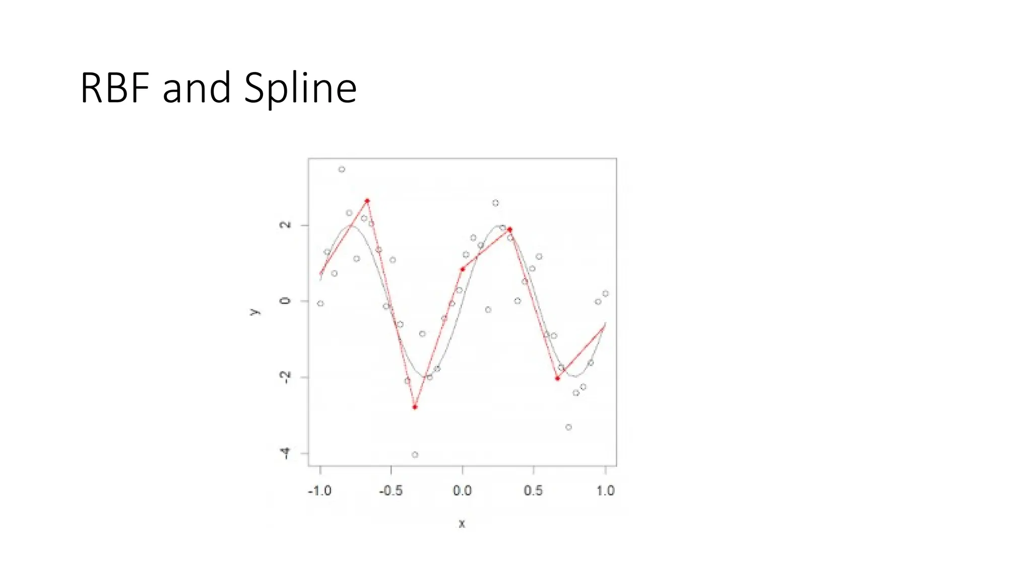 RBF and Spline
 