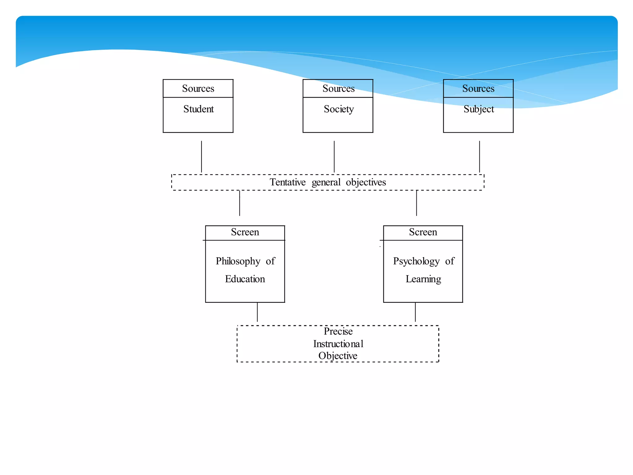 Sources Sources Sources
Student Society Subject
Tentative general objectives
Screen
Philosophy of
Education
Screen
Psychology of
Learning
Precise
Instructional
Objective
 