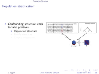 Population Structure
Population stratiﬁcation
Confounding structure leads
to false positives.
Population structure
Family structure
Cryptic relatedness
ATGACCTGAAACTGGGGGACTGACGTGGAACGGT
ATGACCTGCAACTGGGGGACTGACGTGCAACGGT
ATGACCTGCAACTGGGGGACTGACGTGCAACGGT
ATGACCTGAAACTGGGGGATTGACGTGGAACGGT
ATGACCTGCAACTGGGGGATTGACGTGCAACGGT
ATGACCTGCAACTGGGGGATTGACGTGCAACGGT
phenotype
SNPs
yyyyy
population structure
distance
β
∼ N β ; σ2
ey
X
X
X
C
C
C
T
T
T
C. Lippert Linear models for GWAS II October 17
th
2012 10
 