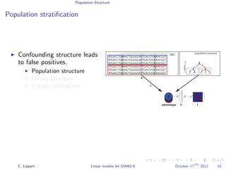 Population Structure
Population stratiﬁcation
Confounding structure leads
to false positives.
Population structure
Family structure
Cryptic relatedness
ATGACCTGAAACTGGGGGACTGACGTGGAACGGT
ATGACCTGCAACTGGGGGACTGACGTGCAACGGT
ATGACCTGCAACTGGGGGACTGACGTGCAACGGT
ATGACCTGAAACTGGGGGATTGACGTGGAACGGT
ATGACCTGCAACTGGGGGATTGACGTGCAACGGT
ATGACCTGCAACTGGGGGATTGACGTGCAACGGT
phenotype
SNPs
yyyyy
population structure
distance
β
∼ N β ; σ2
ey
X
X
X
C
C
C
T
T
T
C. Lippert Linear models for GWAS II October 17
th
2012 10
 