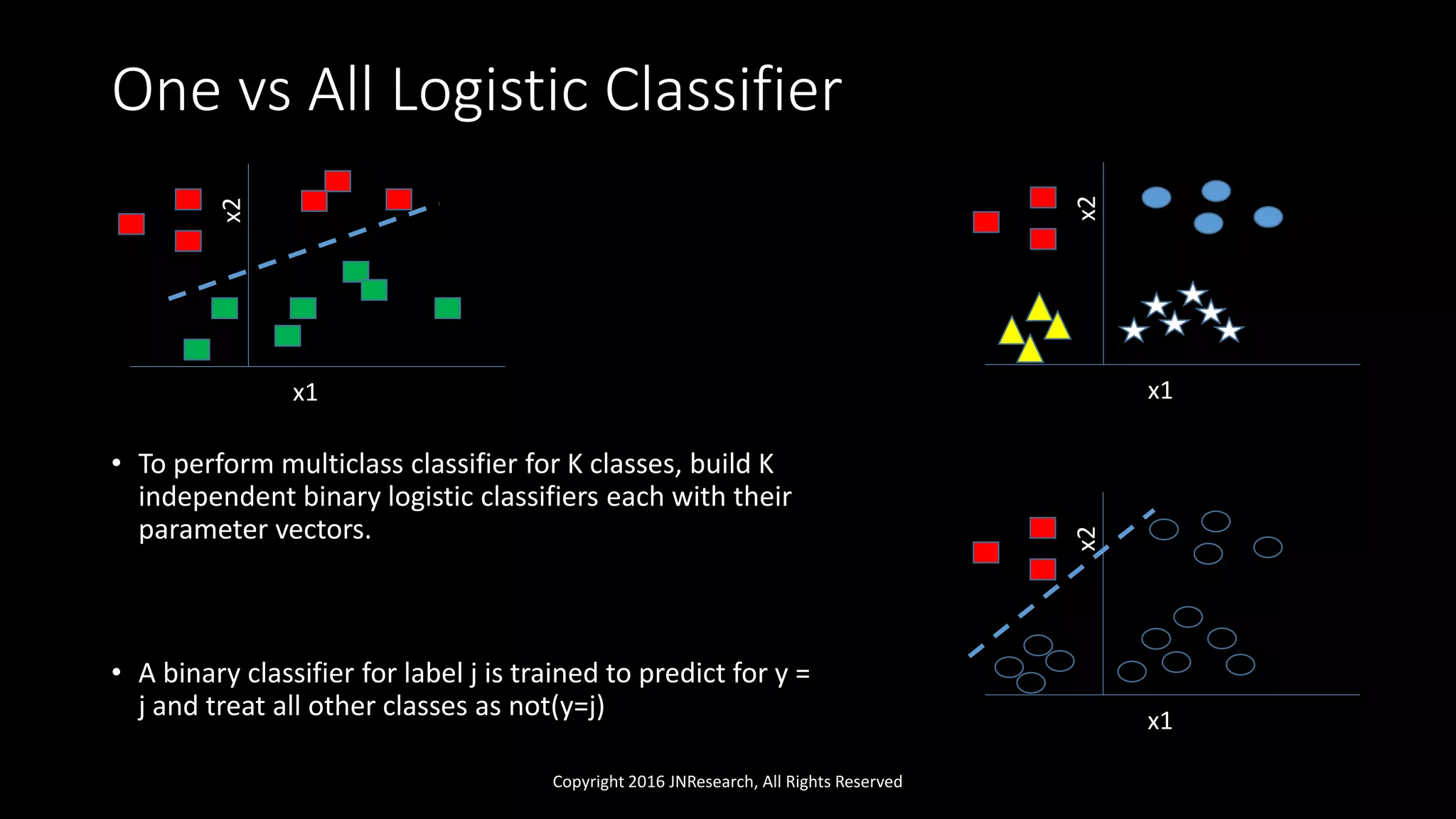 One vs All Logistic Classifier
• To perform multiclass classifier for K classes, build K
independent binary logistic classifiers each with their
parameter vectors.
• A binary classifier for label j is trained to predict for y =
j and treat all other classes as not(y=j)
Copyright 2016 JNResearch, All Rights Reserved
x1
x2
x1
x2
x1
x2
 