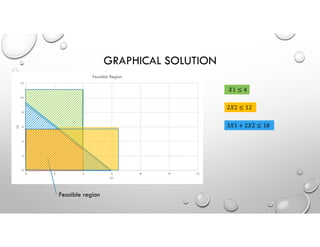 GRAPHICAL SOLUTION
𝑋1 ≤ 4
2𝑋2 ≤ 12
3𝑋1 + 2𝑋2 ≤ 18
Feasible region
 