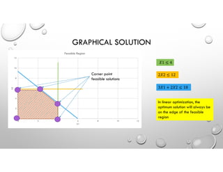 GRAPHICAL SOLUTION
𝑋1 ≤ 4
2𝑋2 ≤ 12
3𝑋1 + 2𝑋2 ≤ 18
Feasible
region
Corner point
feasible solutions
In linear optimization, the
optimum solution will always be
on the edge of the feasible
region
 