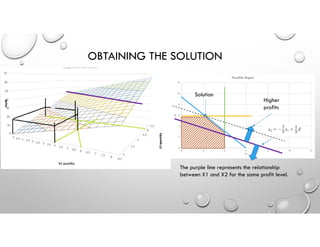 OBTAINING THE SOLUTION
The purple line represents the relationship
between X1 and X2 for the same profit level.
Higher
profits
Solution
 