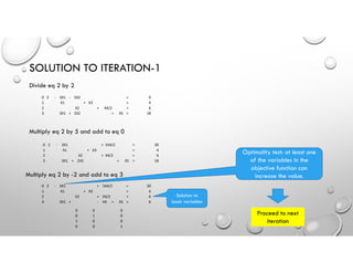 SOLUTION TO ITERATION-1
Divide eq 2 by 2
0 Z - 3X1 - 5X2 = 0
1 X1 + X3 = 4
2 X2 + X4/2 = 6
3 3X1 + 2X2 + X5 = 18
Multiply eq 2 by 5 and add to eq 0
0 Z - 3X1 + 5X4/2 = 30
1 X1 + X3 = 4
2 X2 + X4/2 = 6
3 3X1 + 2X2 + X5 = 18
Multiply eq 2 by -2 and add to eq 3
0 Z - 3X1 + 5X4/2 = 30
1 X1 + X3 = 4
2 X2 + X4/2 = 6
3 3X1 + - X4 + X5 = 6
0 0 0
0 1 0
1 0 0
0 0 1
Solution to
basic variables
Optimality test: at least one
of the variables in the
objective function can
increase the value.
Proceed to next
iteration
 