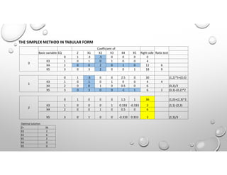 THE SIMPLEX METHOD IN TABULAR FORM
Coefficient of
Ratio test
Basic variable EQ Z X1 X2 X3 X4 X5 Right side
0
0 1 -3 -5 0 0 0 0
X3 1 0 1 0 1 0 0 4
X4 2 0 0 2 0 1 0 12 6
X5 3 0 3 2 0 0 1 18 9
1
0 1 -3 0 0 2.5 0 30 (1,2)*5+(0,0)
X3 1 0 1 0 1 0 0 4 4
X4 2 0 0 1 0 0.5 0 6 (0,2)/2
X5 3 0 3 0 0 -1 1 6 2 (0,3)-(0,2)*2
2
0 1 0 0 0 1.5 1 36 (1,0)+(2,3)*3
X3 1 0 0 0 1 0.333 -0.333 2 (1,1)-(2,3)
X4 2 0 0 1 0 0.5 0 6
X5 3 0 1 0 0 -0.333 0.333 2 (1,3)/3
Optimal solution
Z= 36
X3 2
X2 6
X1 2
X4 0
X5 0
 