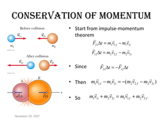 ConservatIon of momentum
• Start from impulse-momentum
theorem
• Since
• Then
• So
if vmvmtF 222212

−=∆
if vmvmtF 111121

−=∆
November 29, 2017
tFtF ∆−=∆ 1221

)( 22221111 ifif vmvmvmvm

−−=−
ffii vmvmvmvm 22112211

+=+
 