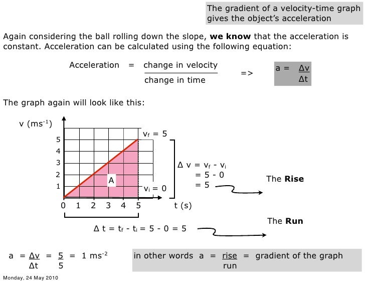 Linear Motion Graph