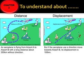 Distance

An aeroplane is flying from Airport A to
Airport B with a long distance about
350km without direction.

Displacement

But if the aeroplane use a direction move
towards Airport B, its displacement is
100km.

 
