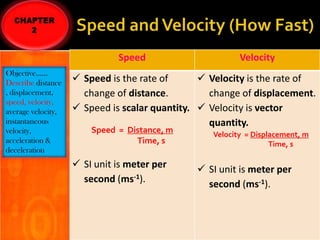 Speed
Objective……
Describe distance
, displacement,
speed, velocity,
average velocity,
instantaneous
velocity,
acceleration &
deceleration

Velocity

 Speed is the rate of
 Velocity is the rate of
change of distance.
change of displacement.
 Speed is scalar quantity.  Velocity is vector
quantity.
Speed = Distance, m
Time, s

 SI unit is meter per
second (ms-1).

Velocity = Displacement, m
Time, s

 SI unit is meter per
second (ms-1).

 