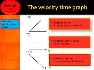 v, m sˉ¹

Illustrade
velocity – time
graph.

 Increasing velocity
 Constant/Uniform acceleration
v, m sˉ¹

t (s)

 Constant/Uniform velocity
 Zero acceleration
v, m sˉ¹

t (s)

 Decreasing velocity
 Constant/Uniform deceleration
t (s)

 