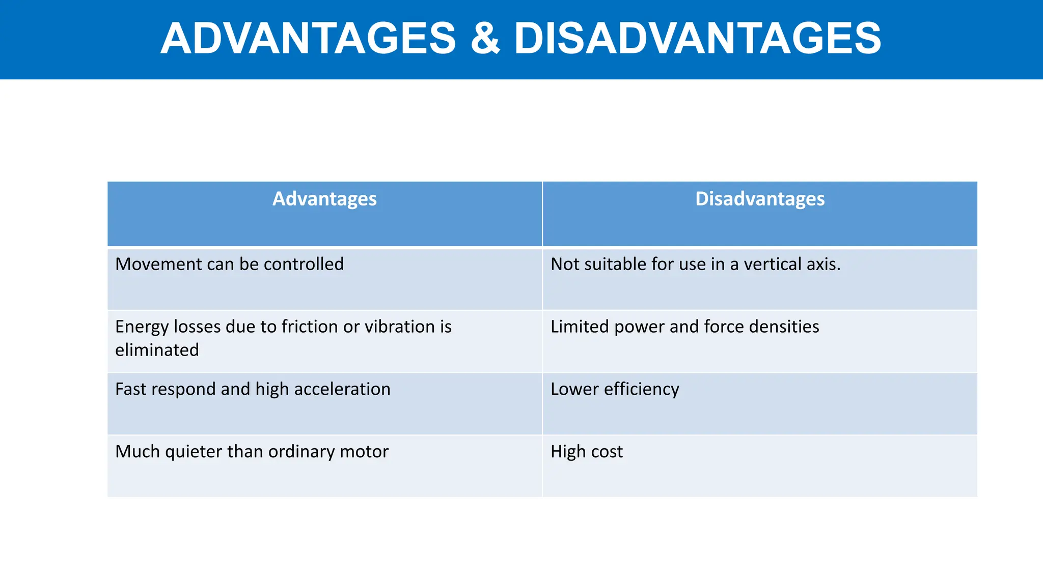 Advantages Disadvantages
Movement can be controlled Not suitable for use in a vertical axis.
Energy losses due to friction or vibration is
eliminated
Limited power and force densities
Fast respond and high acceleration Lower efficiency
Much quieter than ordinary motor High cost
ADVANTAGES & DISADVANTAGES
 