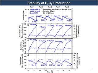 H2o2 Linear Linear paired electrochemical valorization of glycerol.pptx
