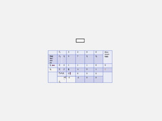 Cj 3 2 0 0 Mini
mum
Ratio
Basic
V
ari
abl
es
Cb Xj X Y S
1 S
2
S
1 0 4 1 1 1 0 4
S
2 0 2 (
1
) -
1 0 1 2
Zj
=Cb
Xj 0 0 0 0
j
=
Zj
-
Cj
-3 -2 0 0
TABLE1
 