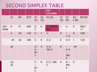 Linear programming | PPTX